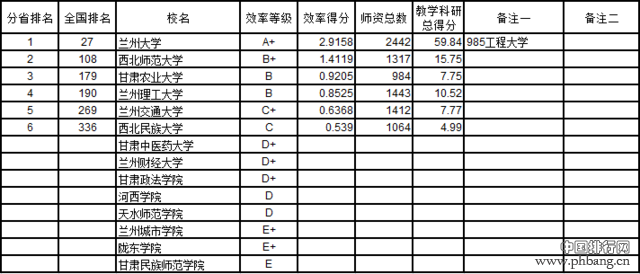 武书连2016中国721所大学教师效率排行榜(7)