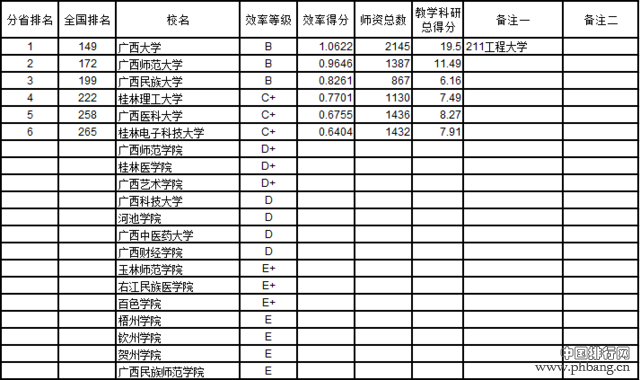 武书连2016中国721所大学教师效率排行榜