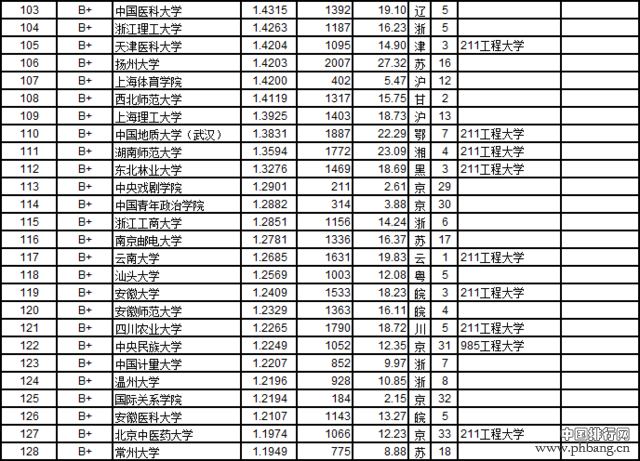 武书连2016中国721所大学教师效率排行榜(2)