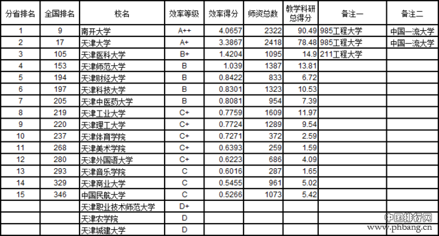 武书连2016中国721所大学教师效率排行榜