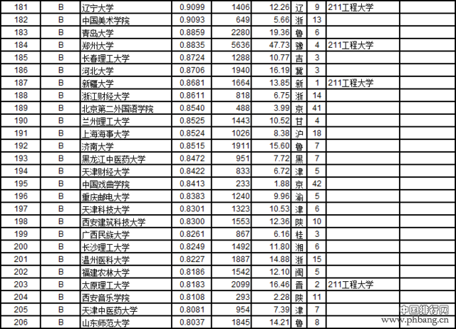 武书连2016中国721所大学教师效率排行榜