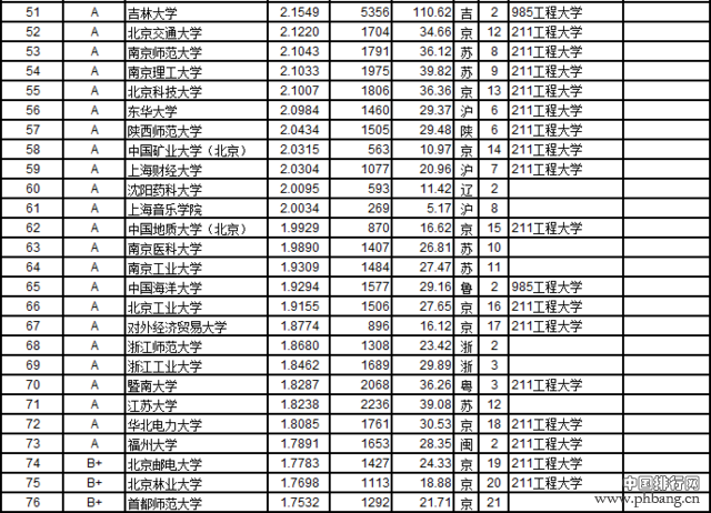 武书连2016中国721所大学教师效率排行榜