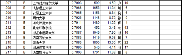 武书连2016中国721所大学教师效率排行榜