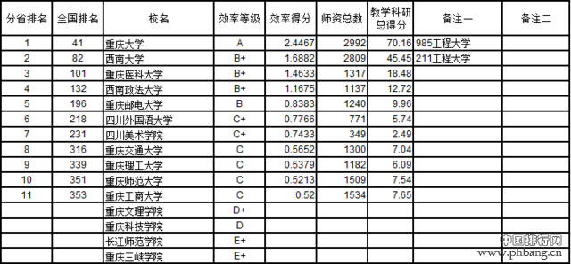 武书连2016中国721所大学教师效率排行榜