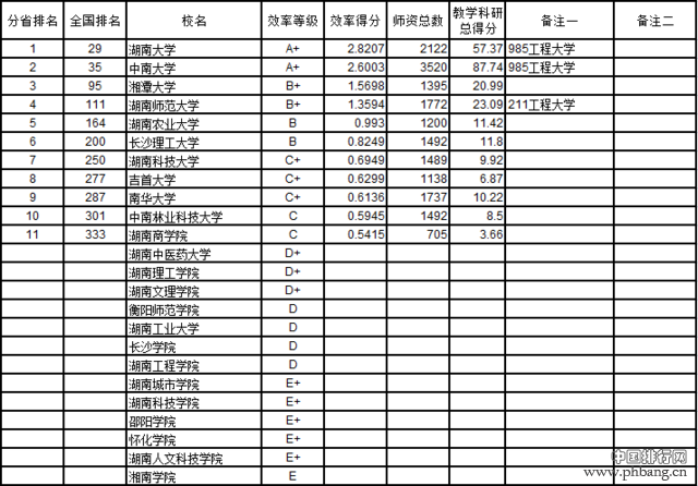 武书连2016中国721所大学教师效率排行榜