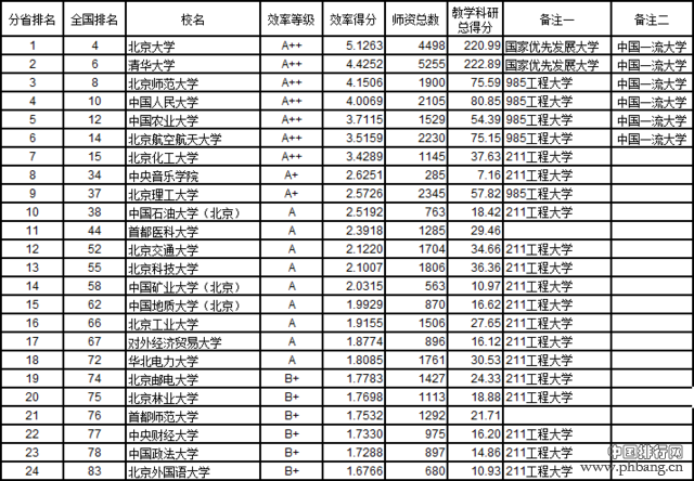 武书连2016中国721所大学教师效率排行榜