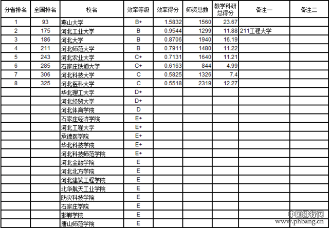 武书连2016中国721所大学教师效率排行榜