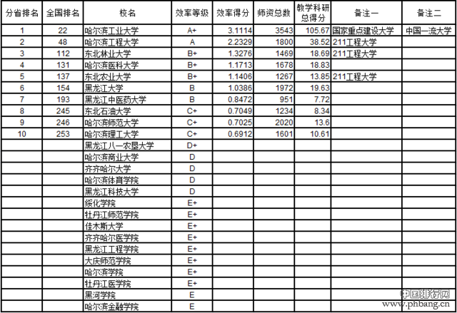 武书连2016中国721所大学教师效率排行榜