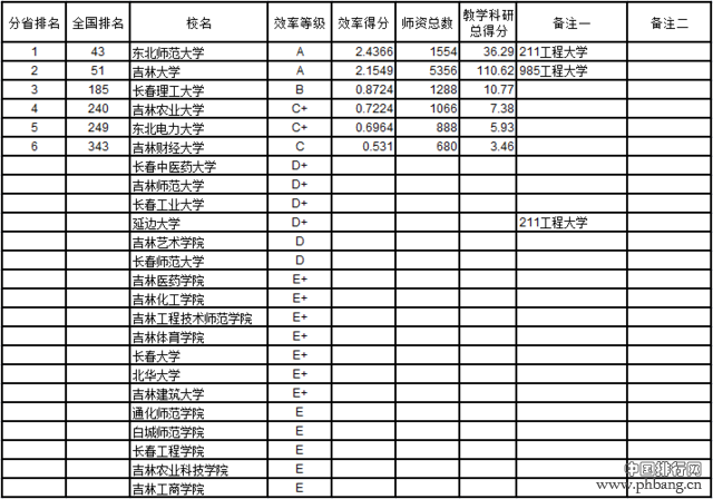 武书连2016中国721所大学教师效率排行榜(3)