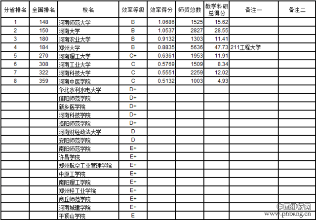 武书连2016中国721所大学教师效率排行榜