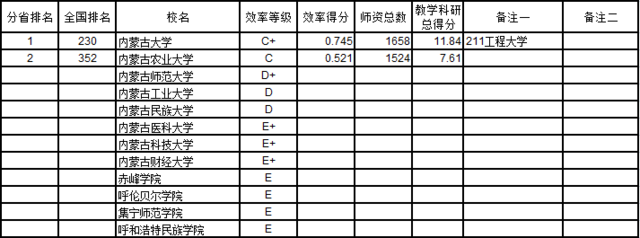 武书连2016中国721所大学教师效率排行榜