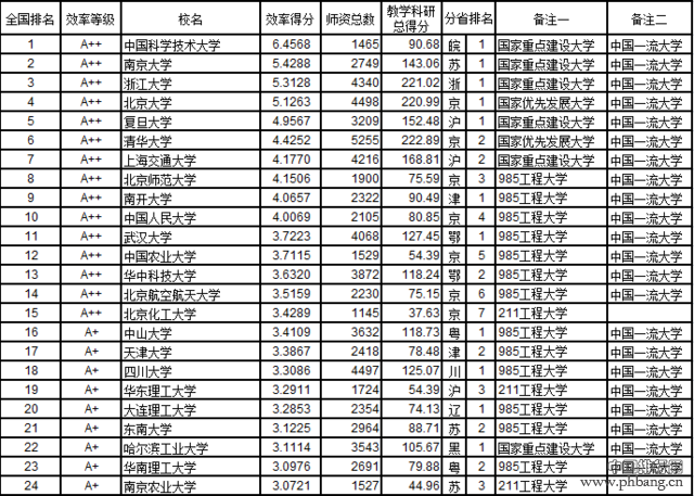 武书连2016中国721所大学教师效率排行榜