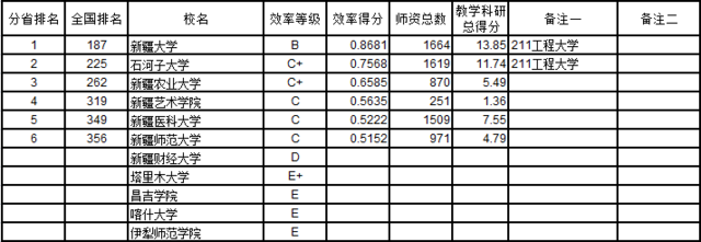 武书连2016中国721所大学教师效率排行榜