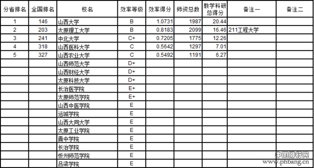 武书连2016中国721所大学教师效率排行榜