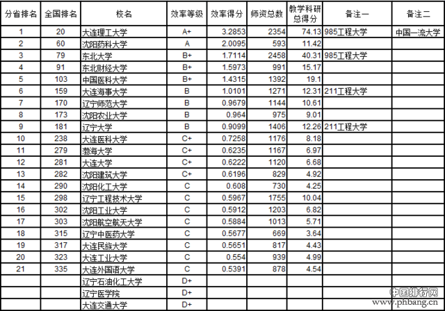 武书连2016中国721所大学教师效率排行榜