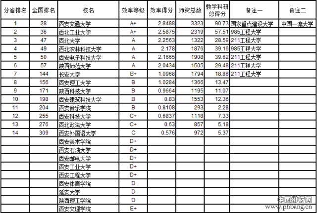 武书连2016中国721所大学教师效率排行榜(7)