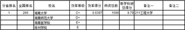 武书连2016中国721所大学教师效率排行榜