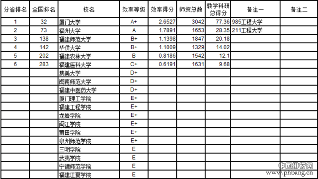 武书连2016中国721所大学教师效率排行榜