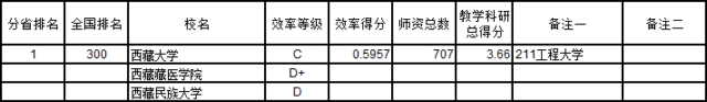 武书连2016中国721所大学教师效率排行榜(7)