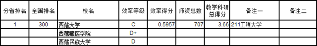 武书连2016中国721所大学教师效率排行榜