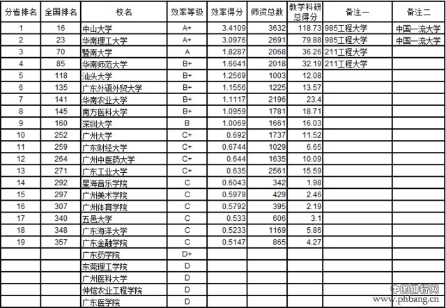 武书连2016中国721所大学教师效率排行榜