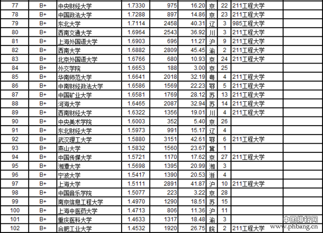 武书连2016中国721所大学教师效率排行榜(2)