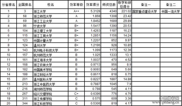 武书连2016中国721所大学教师效率排行榜