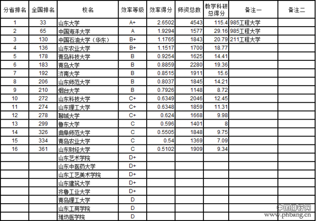 武书连2016中国721所大学教师效率排行榜