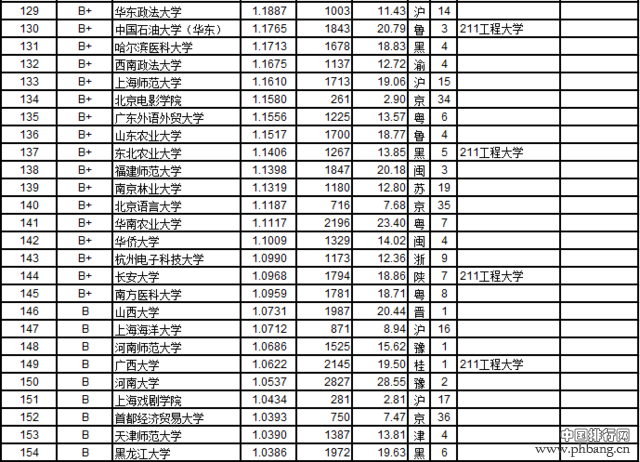 武书连2016中国721所大学教师效率排行榜(2)