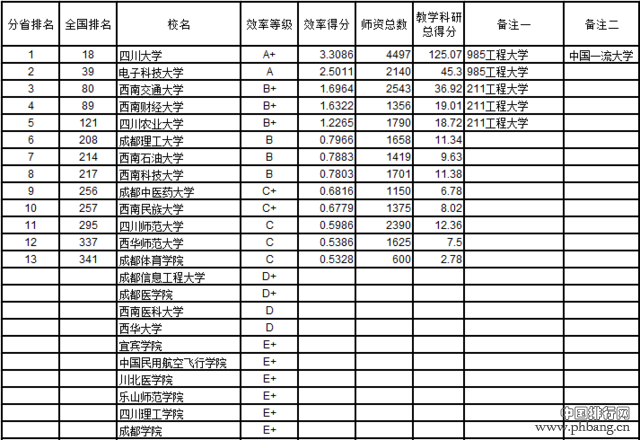 武书连2016中国721所大学教师效率排行榜