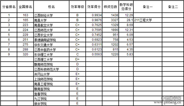 武书连2016中国721所大学教师效率排行榜