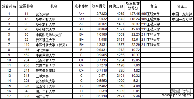 武书连2016中国721所大学教师效率排行榜