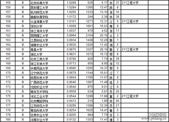 武书连2016中国721所大学教师效率排行榜