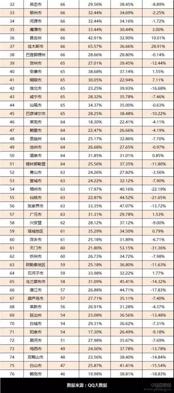 2016全国城市年轻指数排名