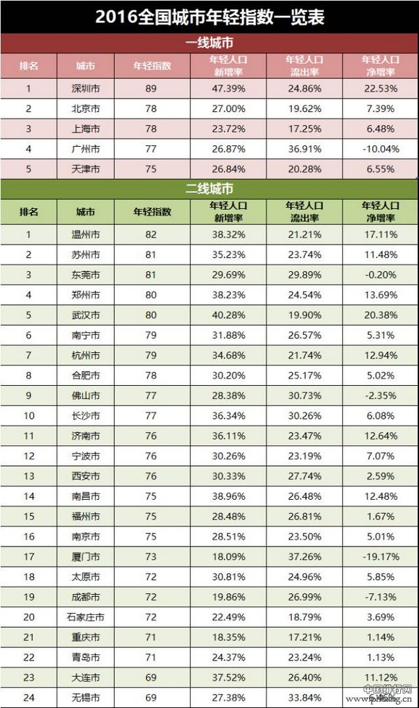 2016全国城市年轻指数排名