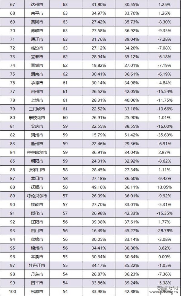 2016全国城市年轻指数排名