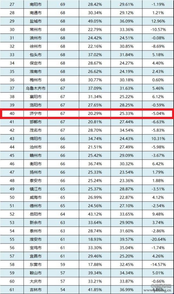 2016全国城市年轻指数排名