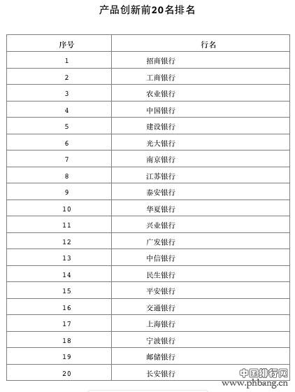 银行理财各项能力排行