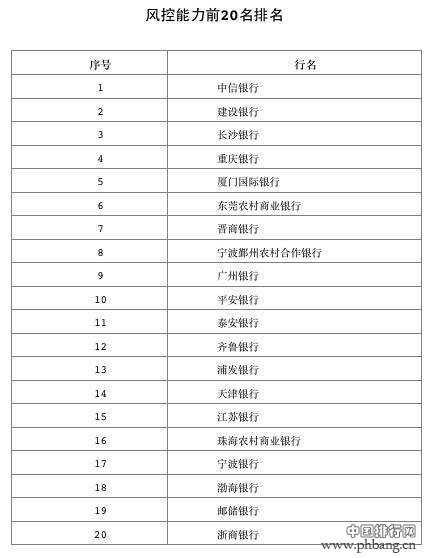 银行理财各项能力排行