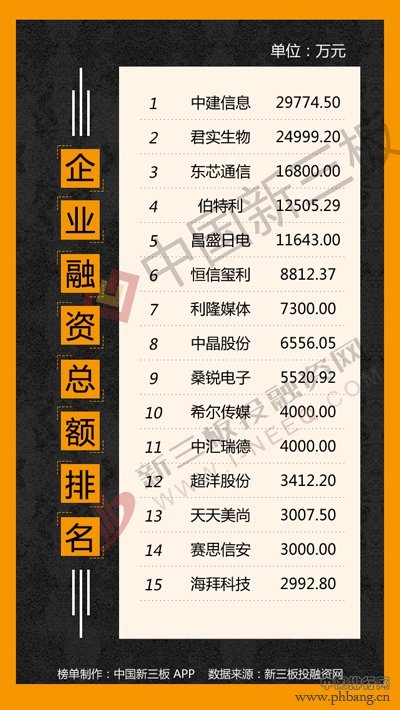 新三板融资排行榜