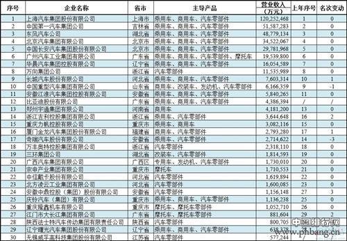 中国汽车工业三十强排行榜