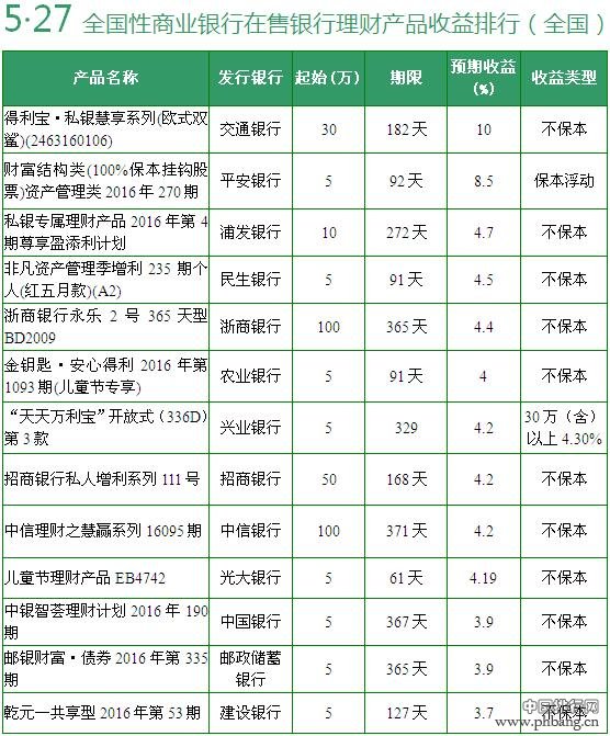 银行理财产品收益排行