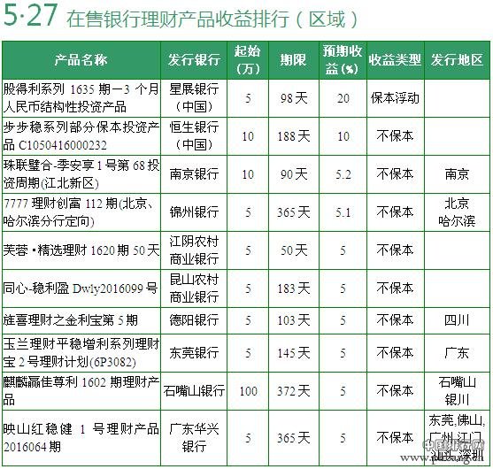 银行理财产品收益排行