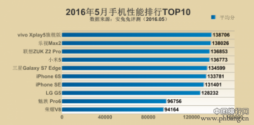 5月智能手机性能排行榜