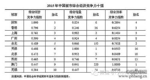 中国城市最新排行榜