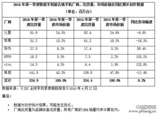 原创 手机销量排名