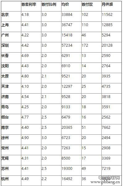 房价月供排行榜