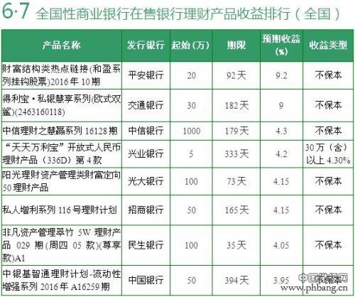 6月7日银行理财产品收益排行