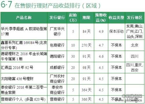 6月7日银行理财产品收益排行