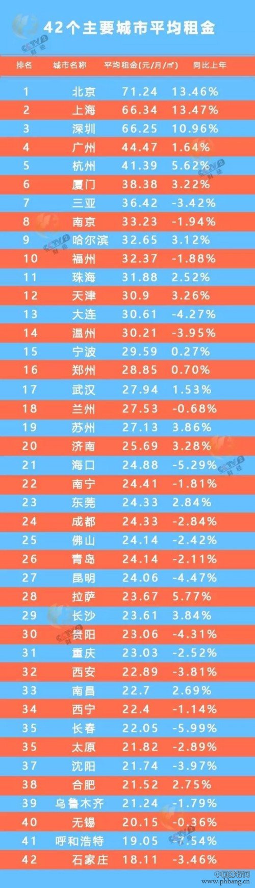 中国城市房租排行榜